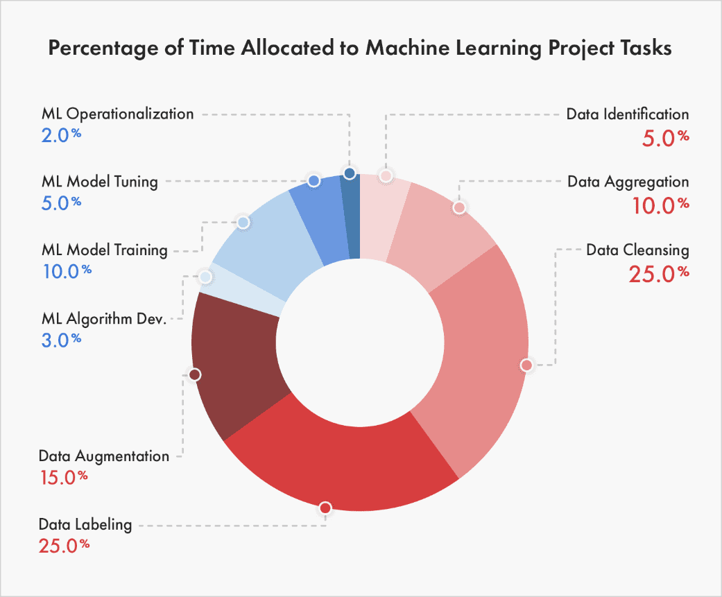 time spend